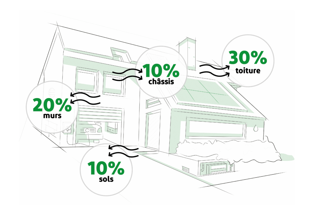 Déperdition d'énergie : 30% par la toiture, 20% par les murs, 10% par les châssis et 10% par les sols