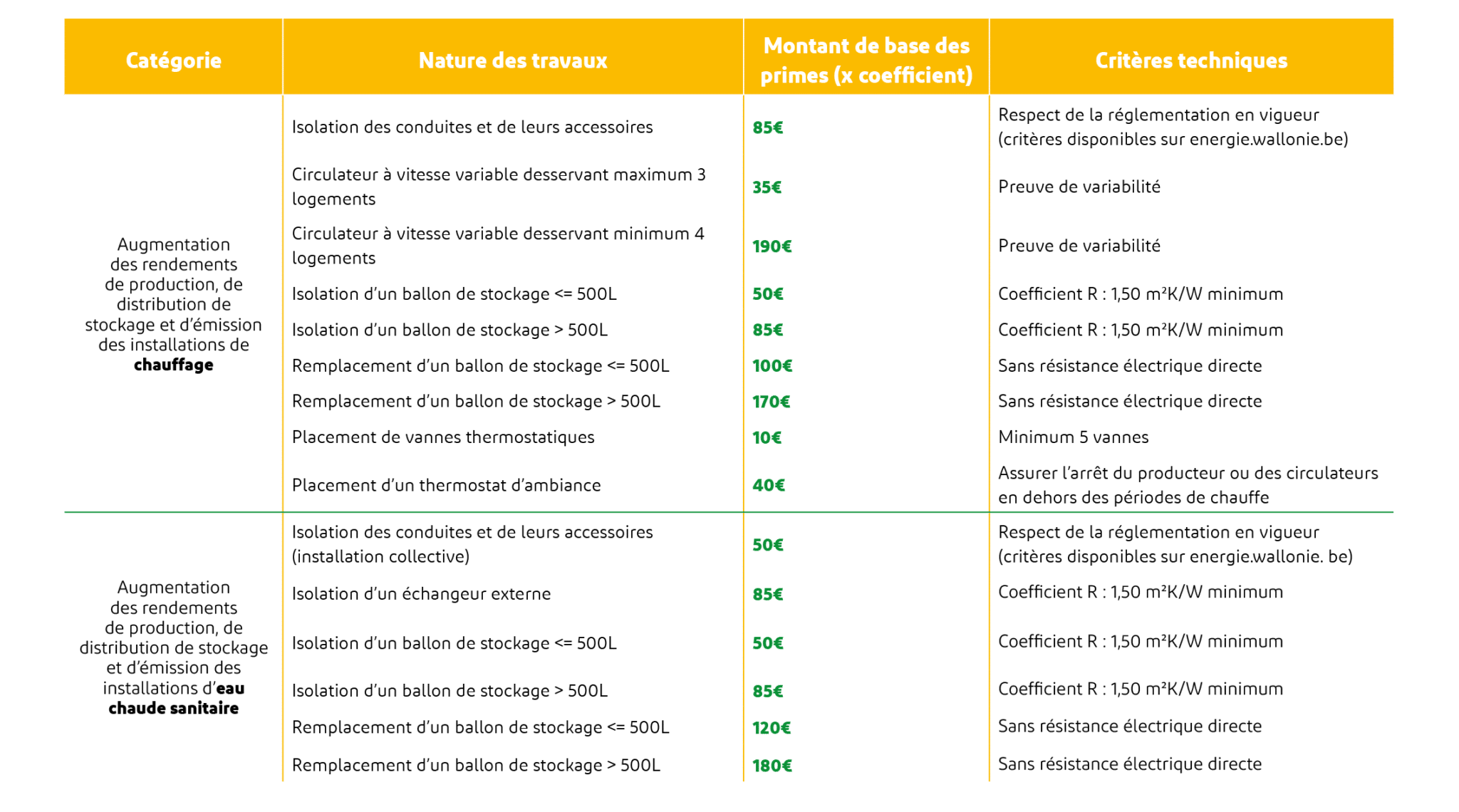 Primes Région Wallonne : Augmentation des rendements de production, de distribution et de stockage des installations de chauffage et d'eau chaude sanitaire