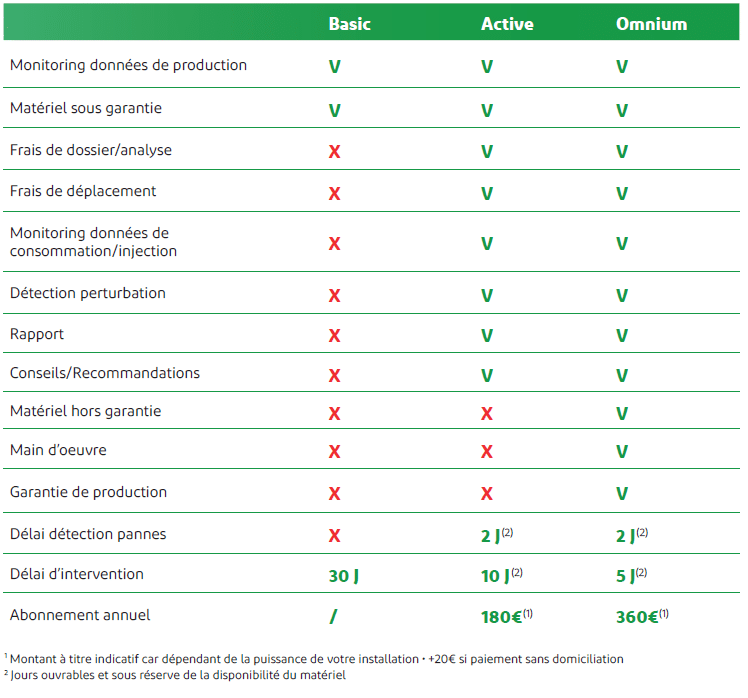 Reno.energy Solar Services : Les formules Basic - Active - Omnium