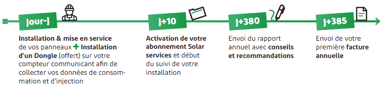 Reno.energy Solar Services : Les étapes clés