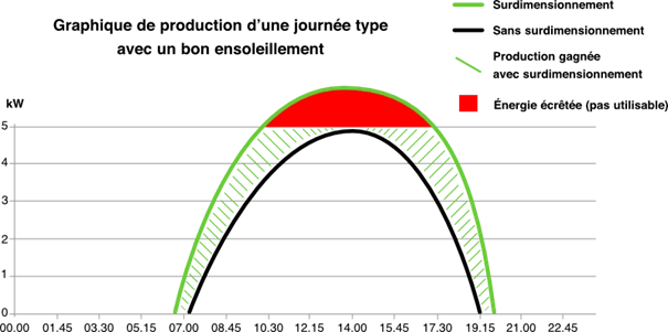 surdimensionnement photovoltaïque : graphique de production d'une journée type avec un bon ensoleillement et quantité d'énergie écrêtée