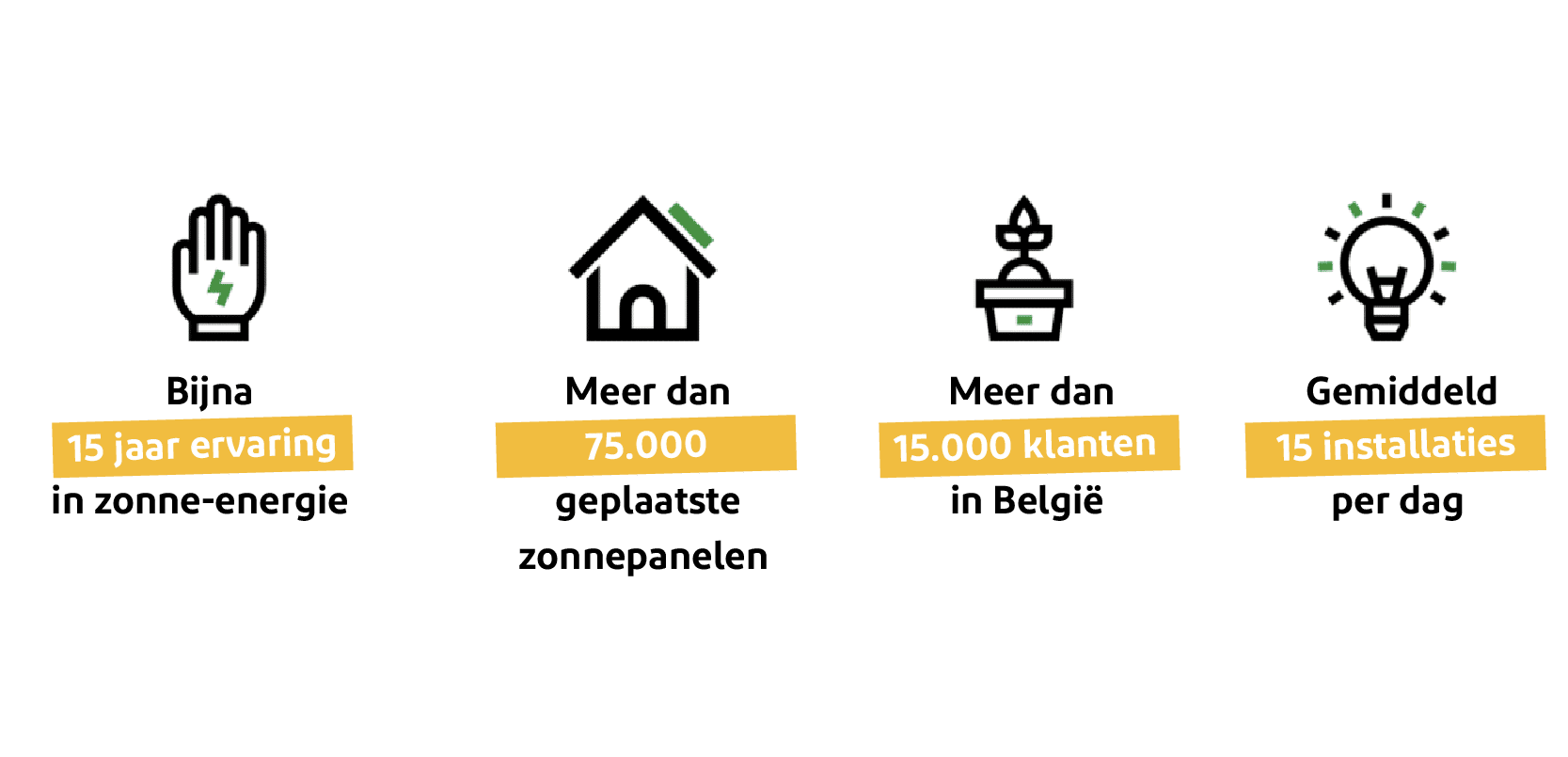 Waarom Reno.energy kiezen voor uw bedrijf: Bijna 15 jaar ervaring in fotovoltaïek, meer dan 75.000 geïnstalleerde panelen, meer dan 15.000 klanten in België, gemiddeld 15 installaties per dag.