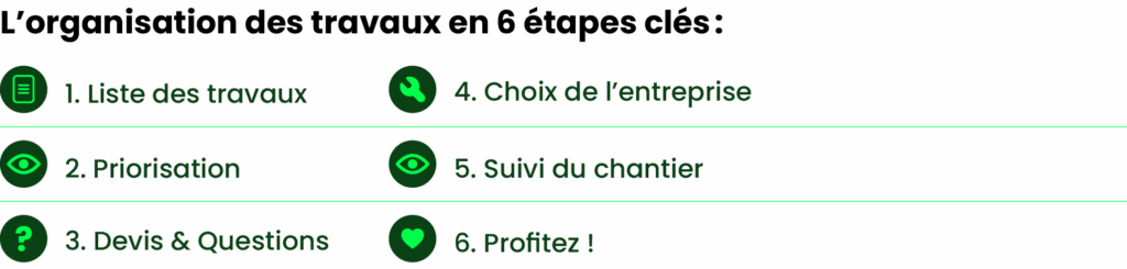 L'organisation des travaux en 6 étapes