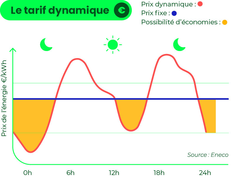 Tarif dynamique