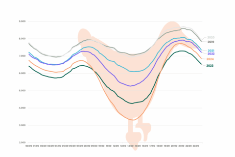 Belgian duck curve - consommation d'électricité sur le réseau par heure